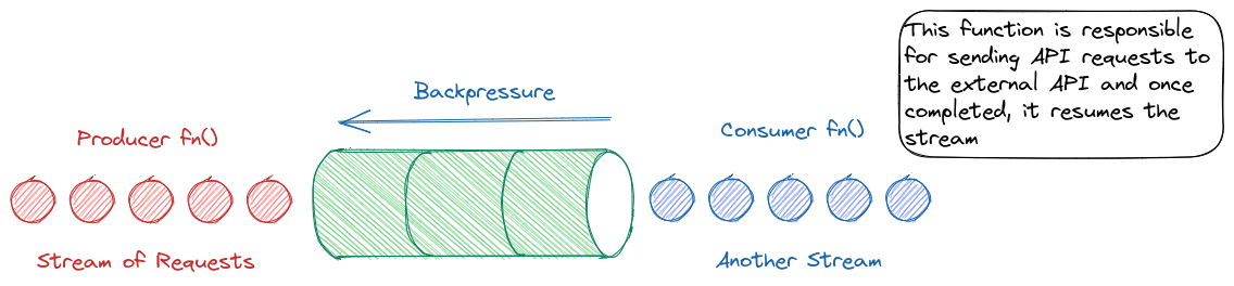 ratelimit with backpressure